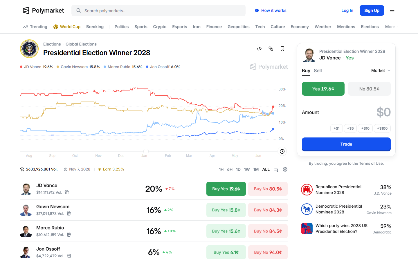 Polymarket 2028 presidential election winner market with candidate odds and price chart