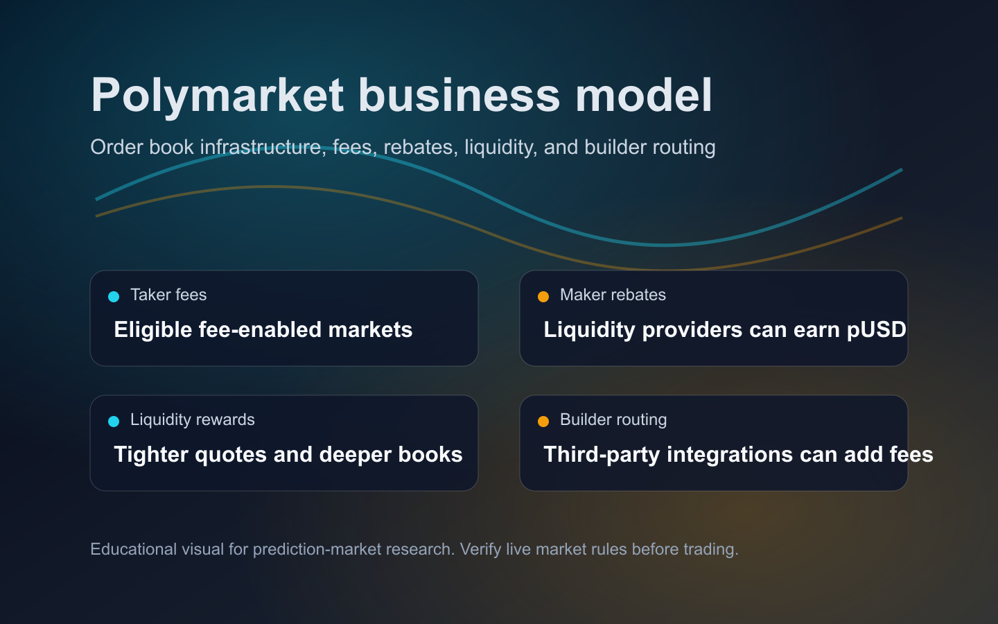 Polymarket business model visual showing taker fees, rebates, liquidity rewards, and builder routing