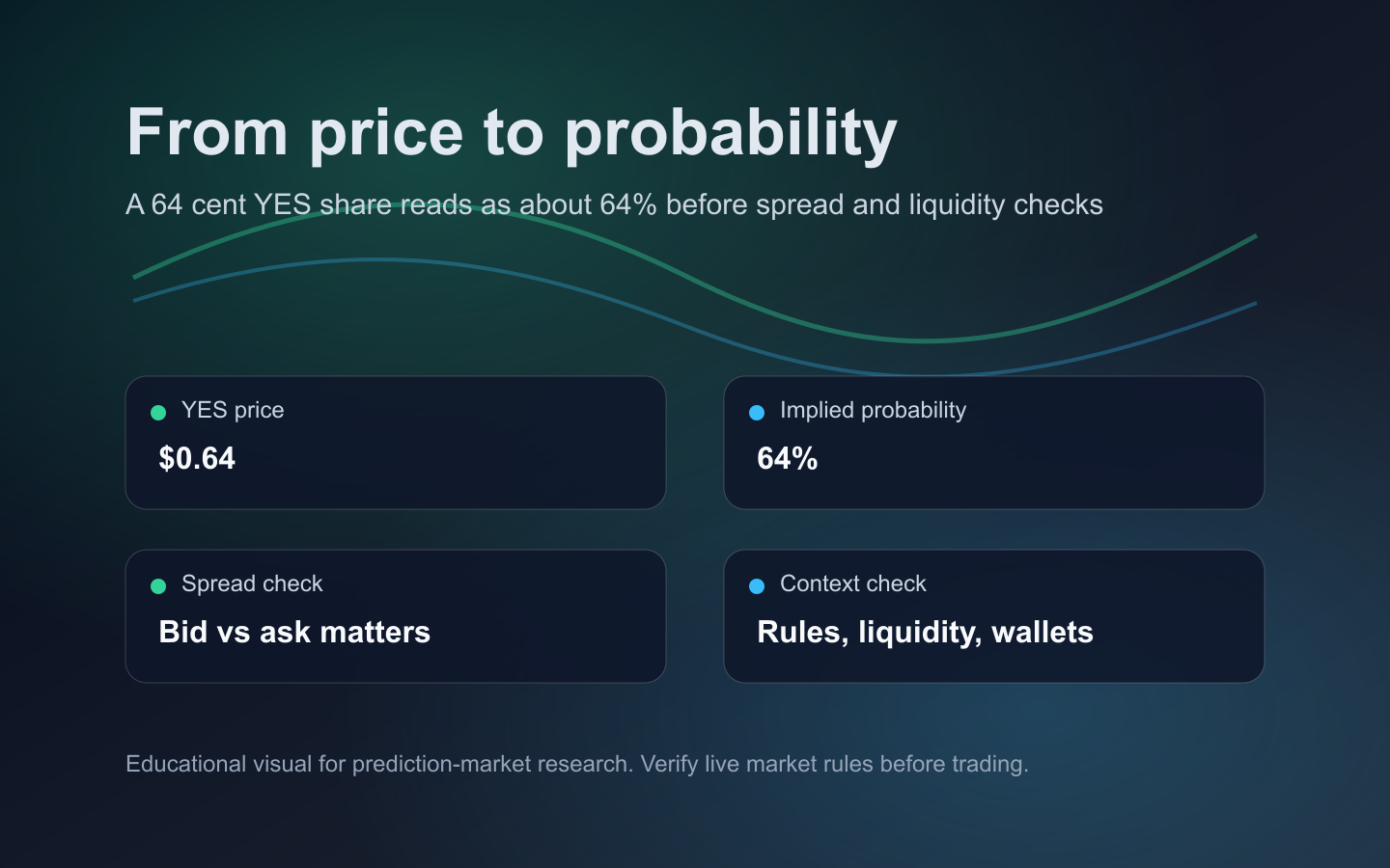 Polymarket implied probability visual converting a price into a market expectation