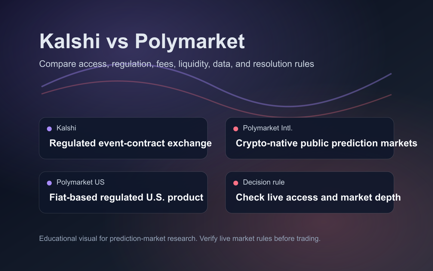 Kalshi and Polymarket comparison visual for prediction market users