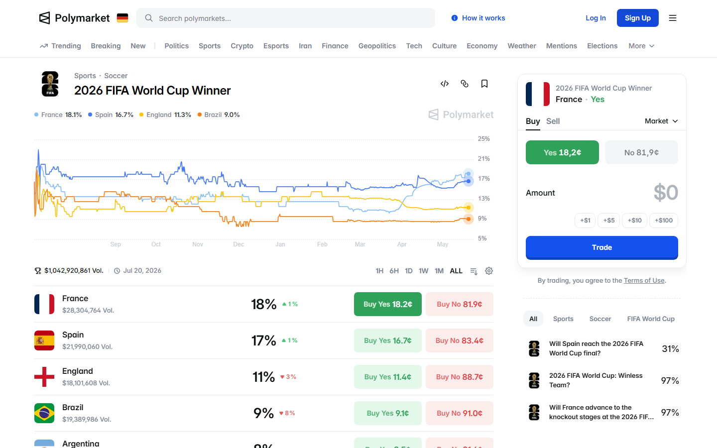 Polymarket event page with outcome prices, chart, and buy Yes or No controls