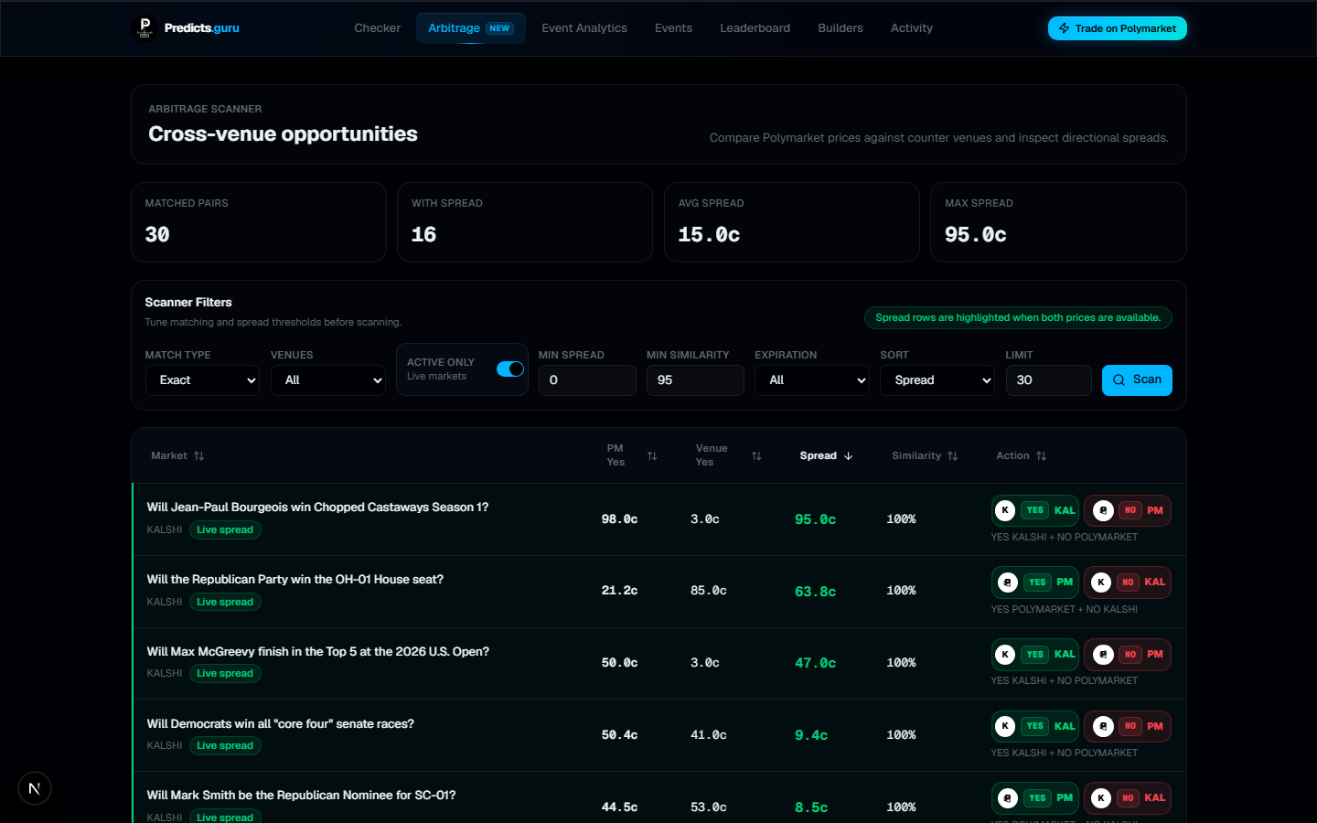 Predicts.Guru arbitrage scanner showing cross-venue prediction market spreads