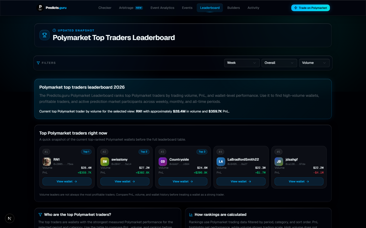 Predicts.Guru Polymarket top traders leaderboard with ranked wallets