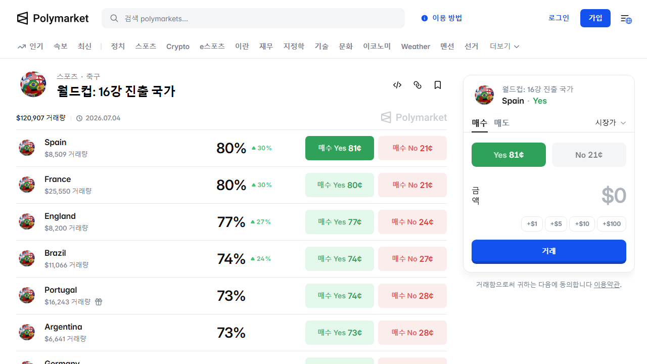 Polymarket World Cup Nation To Reach Round of 16 market page
