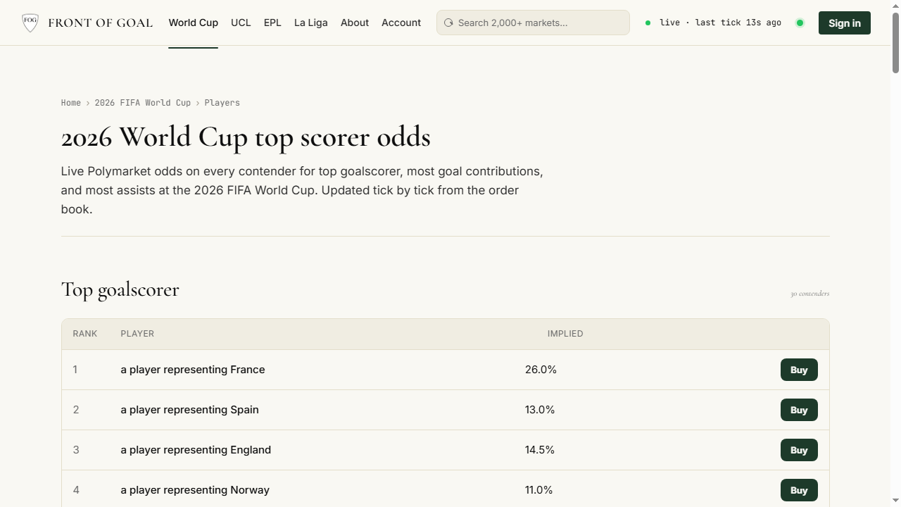 Reference page showing Polymarket-derived World Cup 2026 top scorer odds